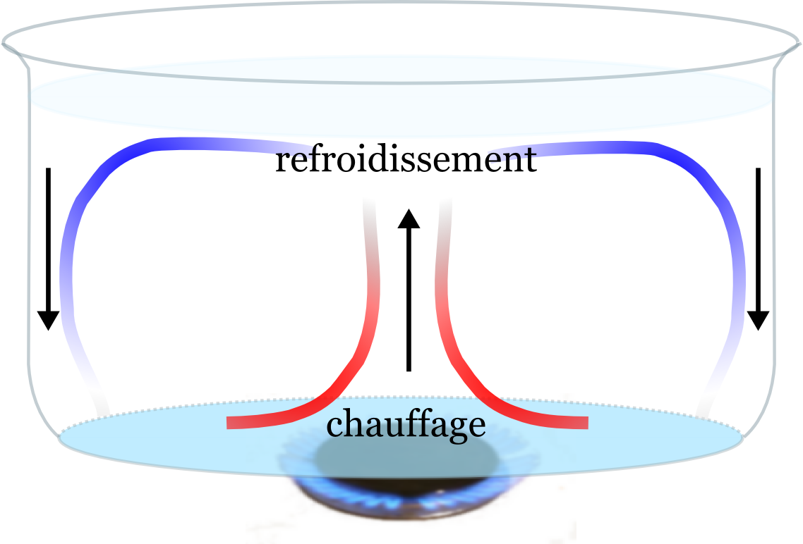 RÃ©sultats de recherche d'images pour Â«Â mouvement de convection eauÂ Â»