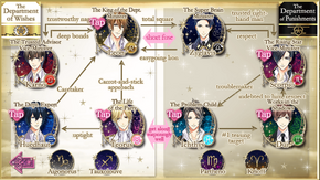 SCM Relationship Chart