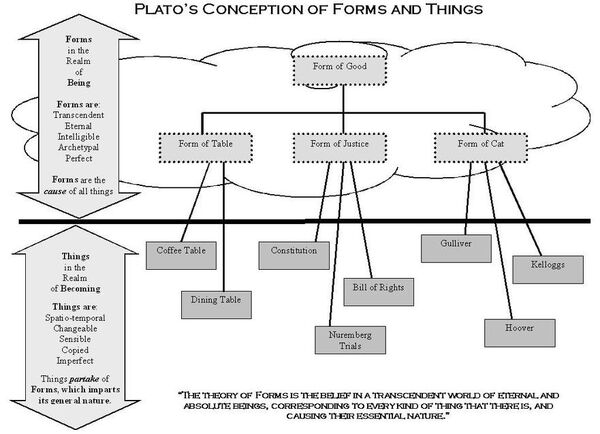 Platonic Forms