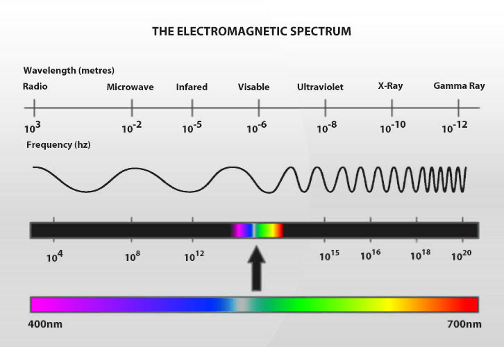 Electromagnetic-spectrum-chart