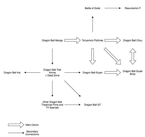 Dragon Ball Continuities Map 2020-3-1