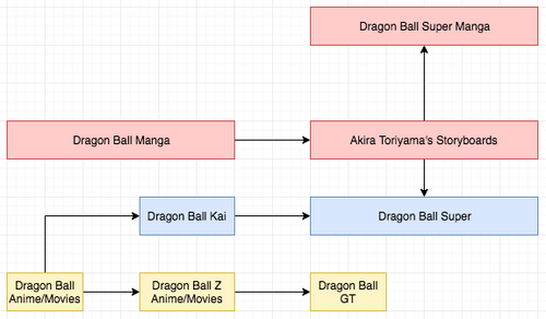 Dragon Ball Continuities
