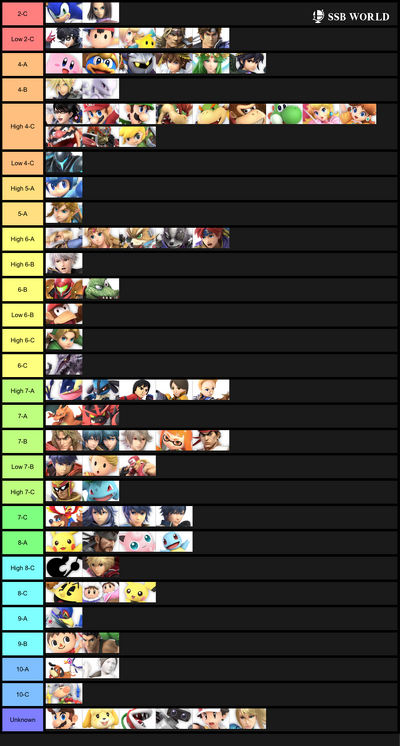 Powerscaling Tier List (according to VS Battle Wiki) : r/SmashBrosUltimate