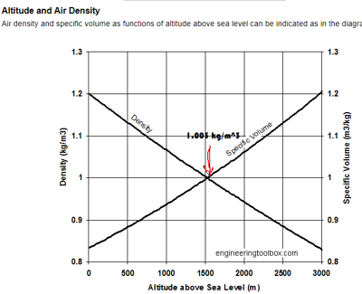 Density