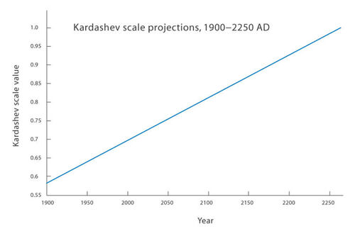 Kardashev scale type 1