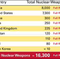 The World S Nuclear Weapon Stockpile Arsenal Vs Battles Wiki
