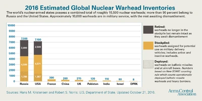 WarheadInventories 161021