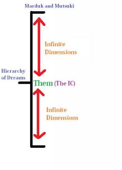 Hierarchy of Dreams Diagram