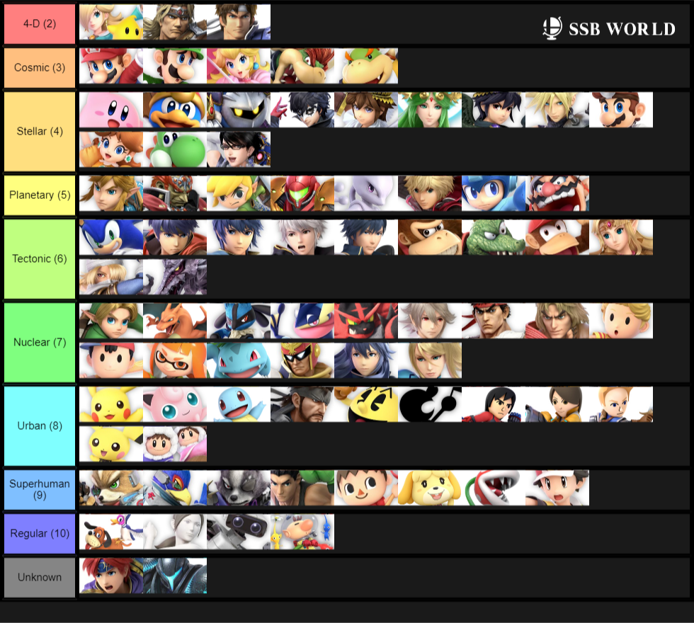 Mario Kart 64 Character Tier List Source Tier List