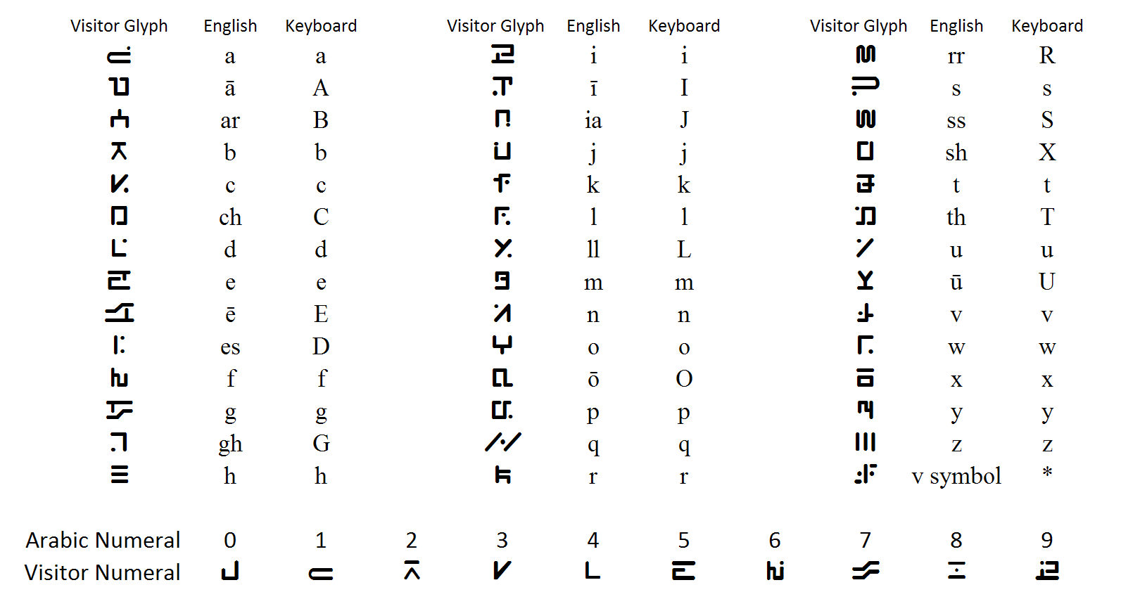 symbols for numbers in different languages