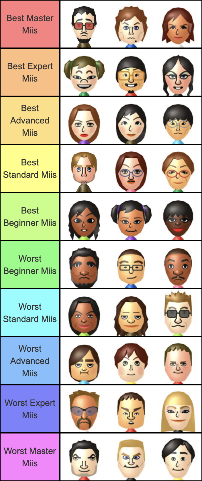 User blogWuhuTourist/Ranking Miis by their Wii Party difficulty Wii