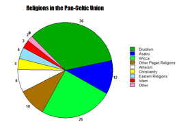 Religions in the PCU