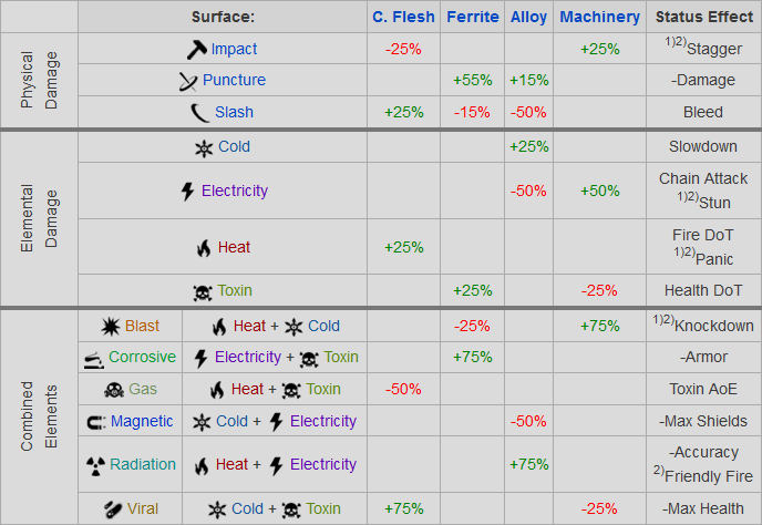 element chart warframe element chart warframe