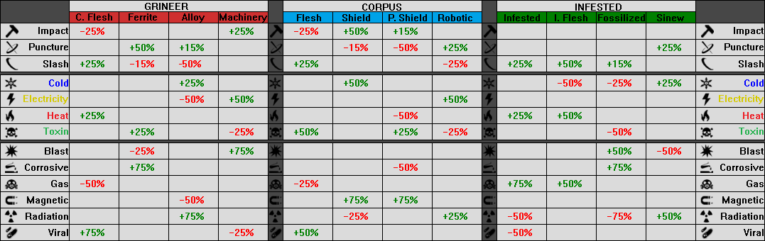 image warframe damage full png warframe wiki fandom powered by warframe status chart