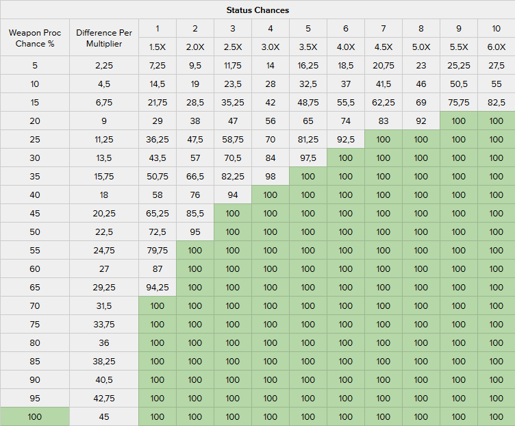 image statuschanceweepingwounds2 png warframe wiki fandom warframe status chart