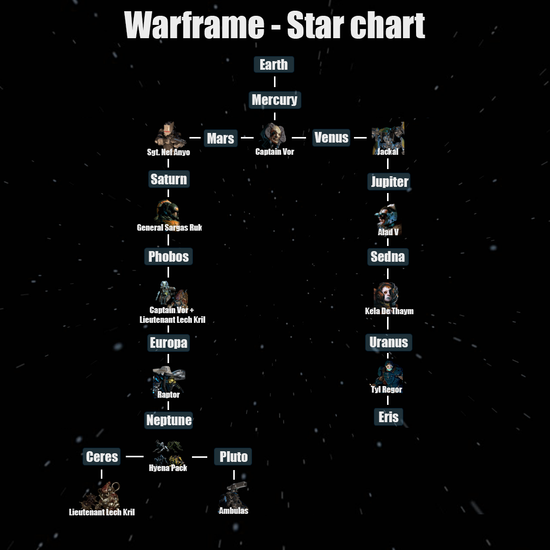 warframe star chart 2.0 vs 3.0