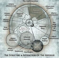 Structure of the Imperium of Man
