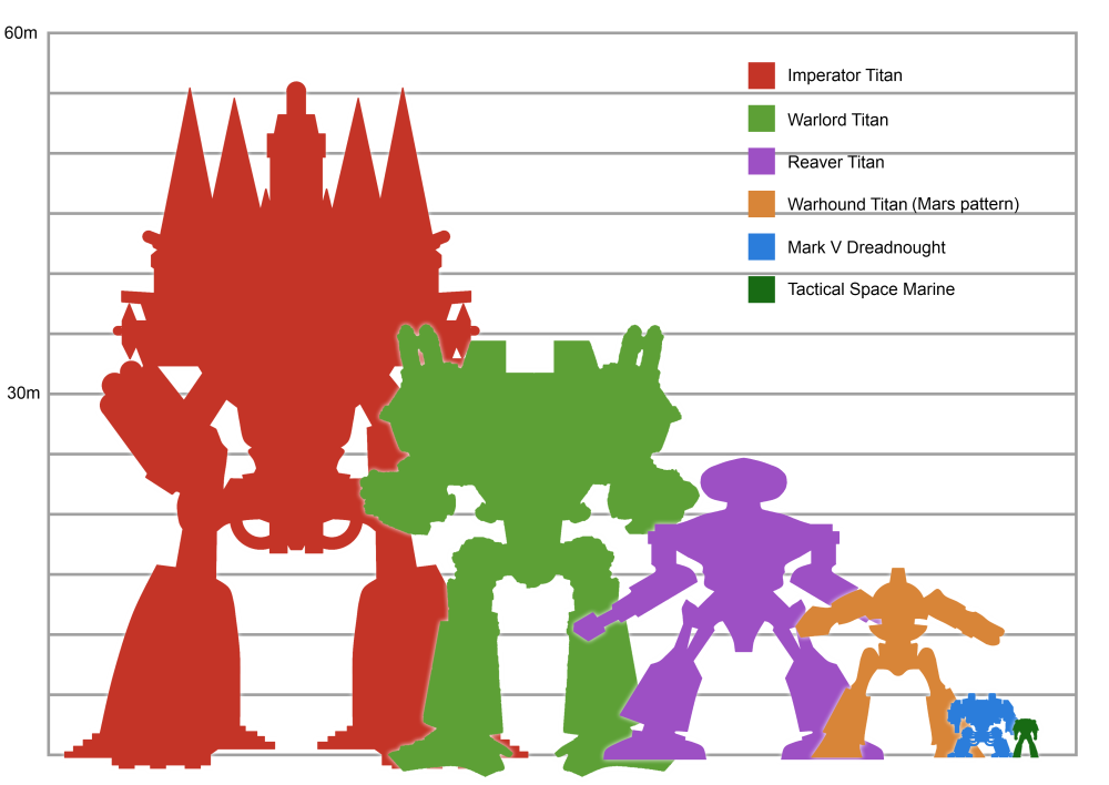 image titan size comparison chart png warhammer 40k fandom warhammer 40k titan size comparison