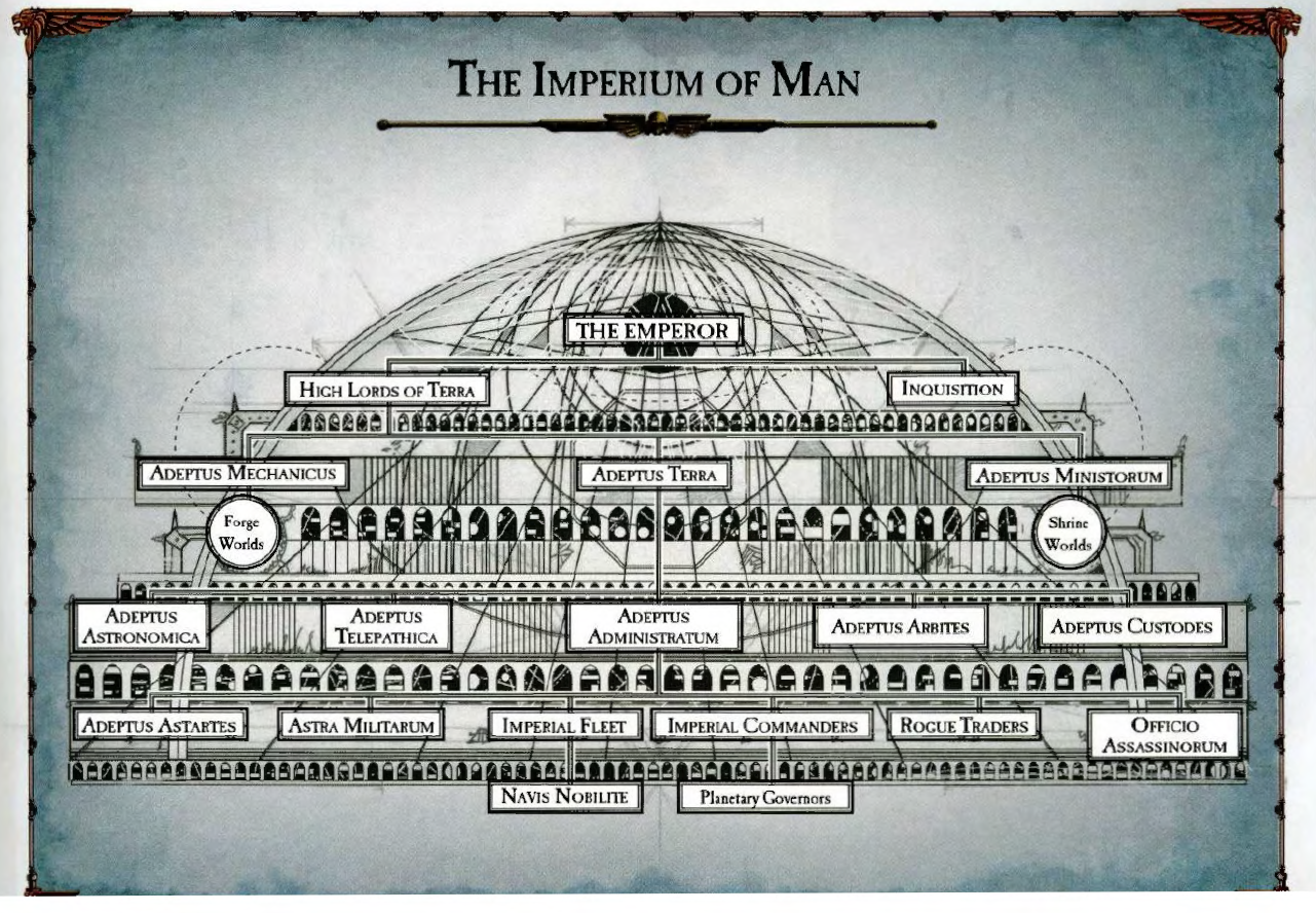 Иерархия Империума человечества