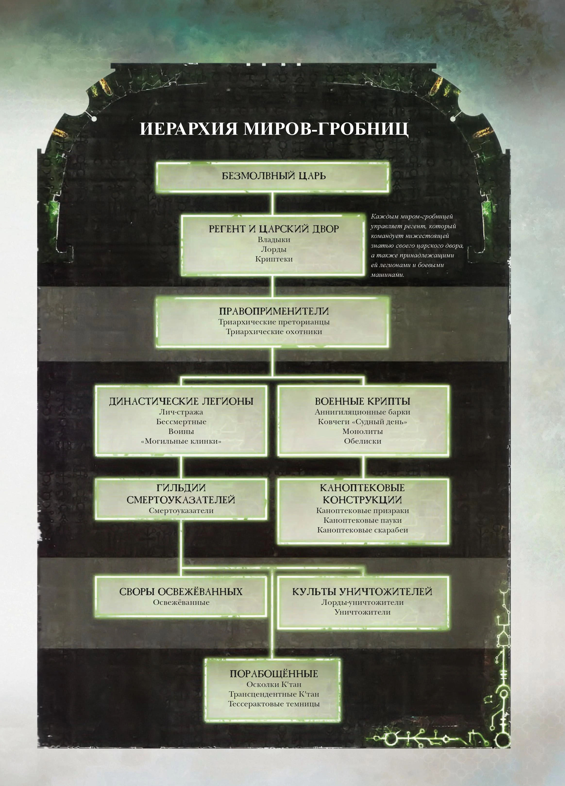 Карта династий некронов