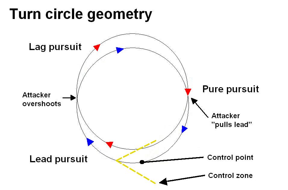 Barrel Roll Plane Maneuver