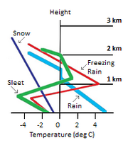 Ice Storm Chart words small
