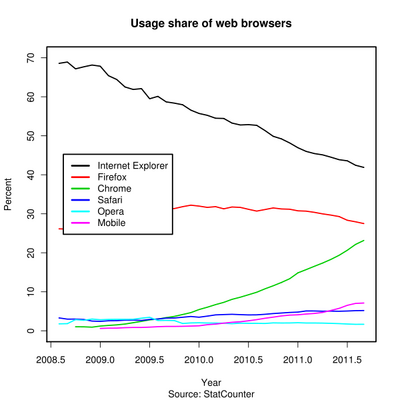 600px-Usage share of web browsers (Source StatCounter).svg