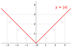 Absolute value