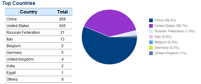Stats