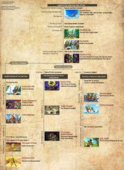 TLOZ Timeline