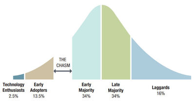 Crossing the Chasm