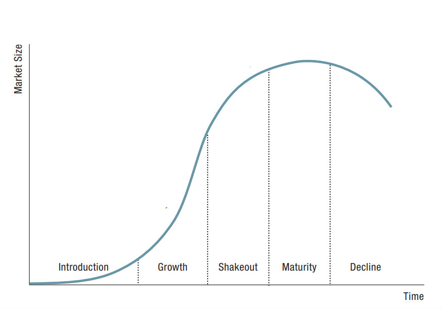 industry-life-cycle-stages-of-industry