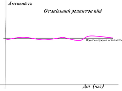 АктивністьСтабільнРозвиток