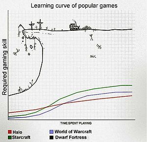 300px-Learning curve