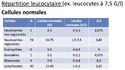 Repartition leucocytes