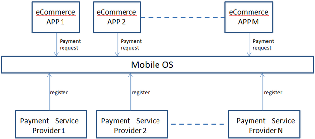 File:Payment-APIs MobileOS.png