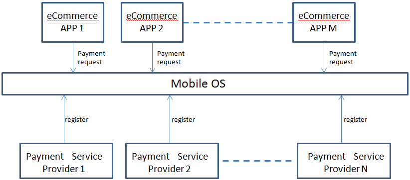 Payment-APIs MobileOS