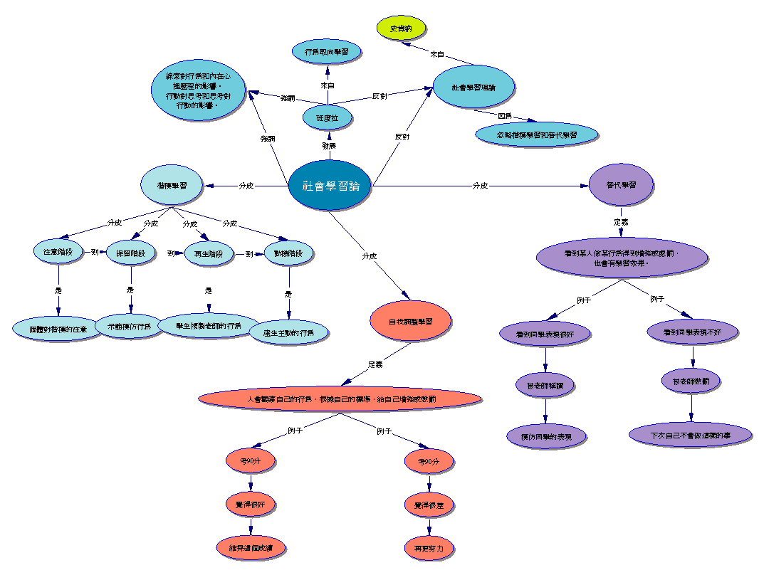 概念图/社会学习理论