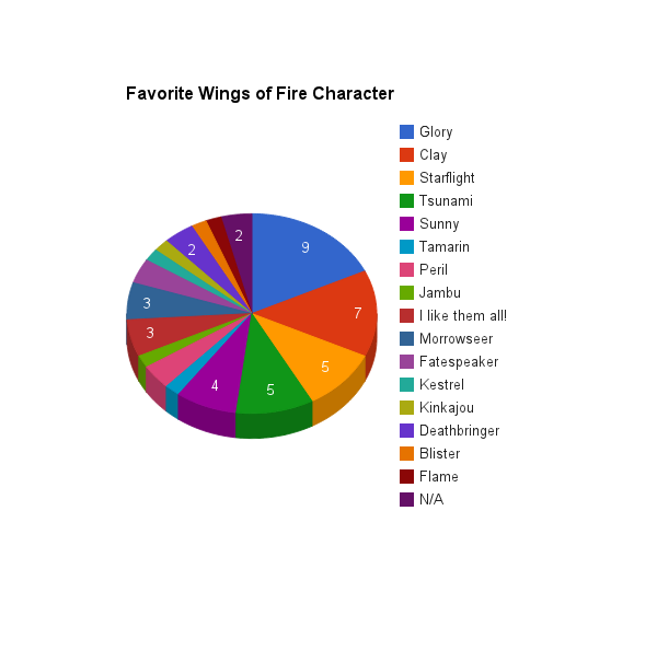 Wings Of Fire Age Chart