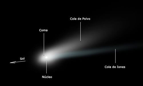 Resultado de imagen de partes de un cometa