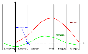 Produktlebenszyklus