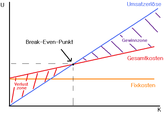 brakeven