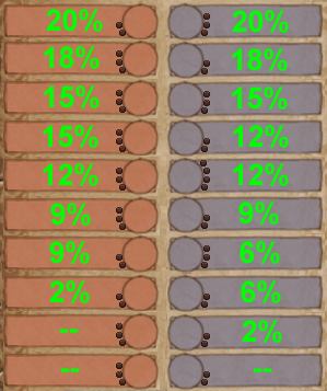 Wizard101 Boost And Resist Chart