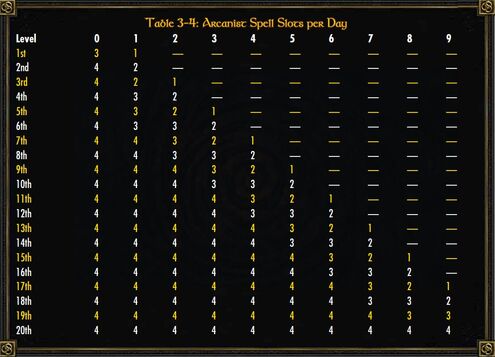 Arcanist Spells