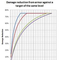Formulas Damage Reduction World Of Warcraft Wiki Fandom