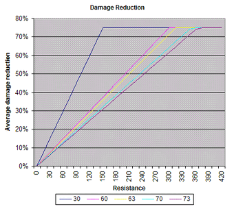 Formulas Magical Resistance Wowwiki Fandom