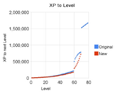 Xp to level original and new