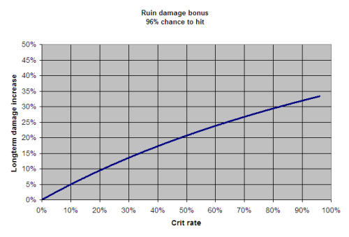 Is a crit increase better than a dmg increase wotlk download