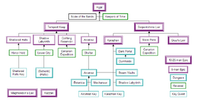 Instance Progression