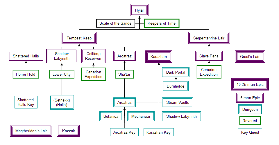 Instance attunement (Burning Crusade) | WoWWiki | Fandom